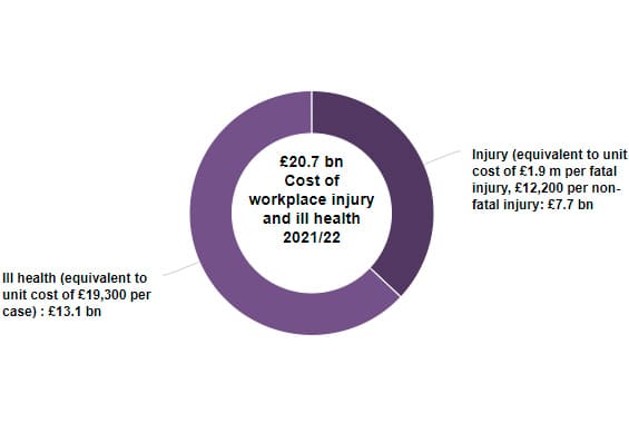 Work place injuries and their cost 